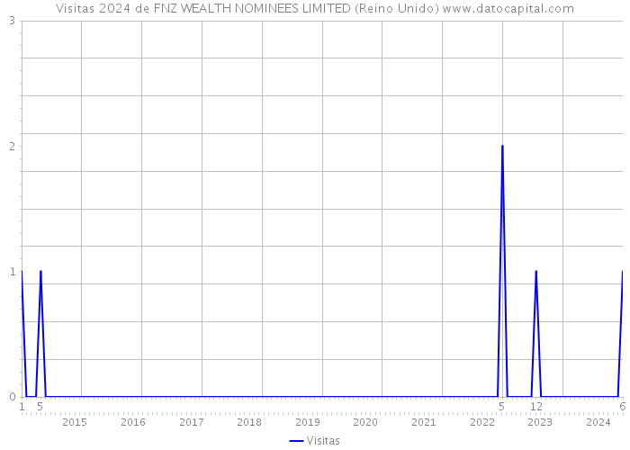 Visitas 2024 de FNZ WEALTH NOMINEES LIMITED (Reino Unido) 