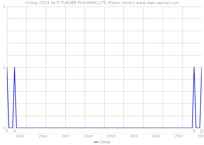 Visitas 2024 de R TURNER PLANNING LTD (Reino Unido) 