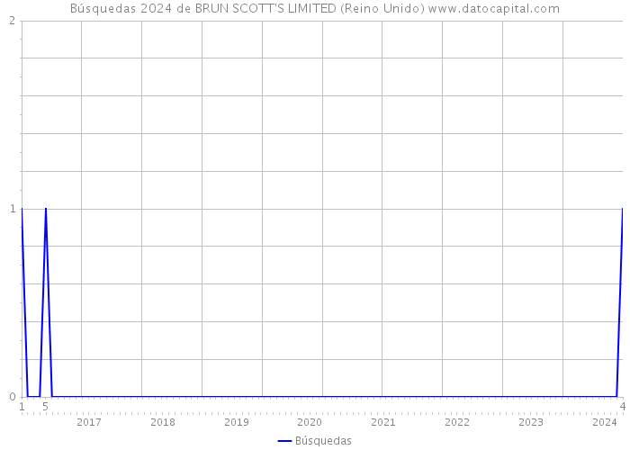 Búsquedas 2024 de BRUN SCOTT'S LIMITED (Reino Unido) 