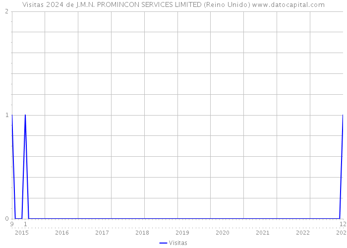 Visitas 2024 de J.M.N. PROMINCON SERVICES LIMITED (Reino Unido) 