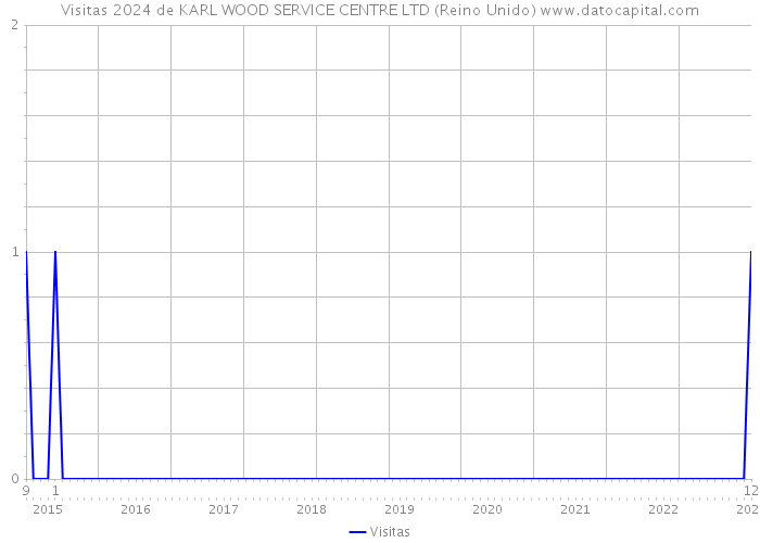 Visitas 2024 de KARL WOOD SERVICE CENTRE LTD (Reino Unido) 