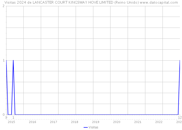 Visitas 2024 de LANCASTER COURT KINGSWAY HOVE LIMITED (Reino Unido) 