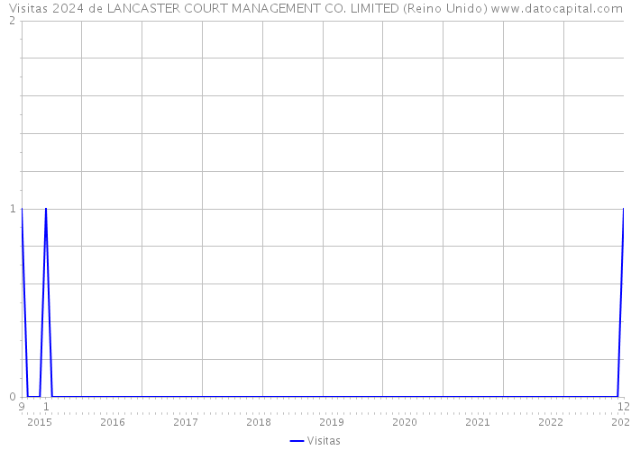 Visitas 2024 de LANCASTER COURT MANAGEMENT CO. LIMITED (Reino Unido) 