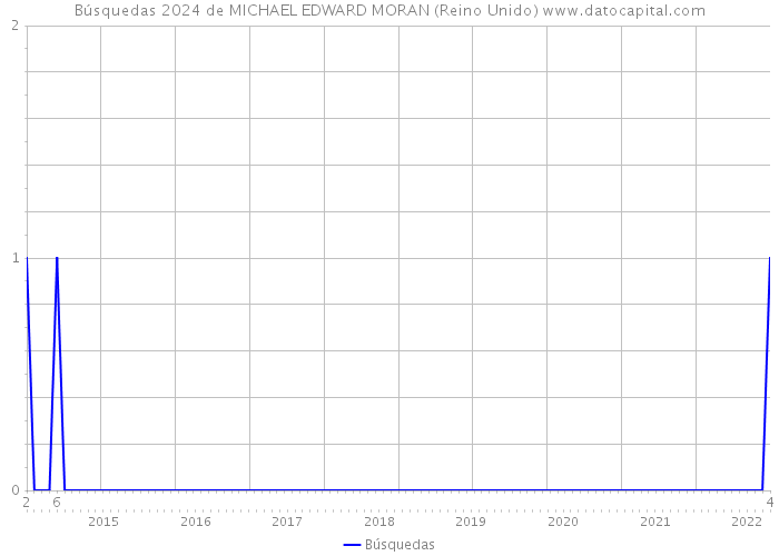 Búsquedas 2024 de MICHAEL EDWARD MORAN (Reino Unido) 