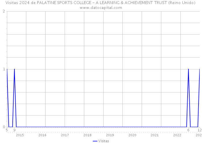 Visitas 2024 de PALATINE SPORTS COLLEGE - A LEARNING & ACHIEVEMENT TRUST (Reino Unido) 