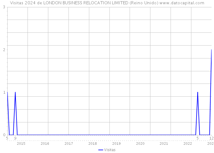Visitas 2024 de LONDON BUSINESS RELOCATION LIMITED (Reino Unido) 