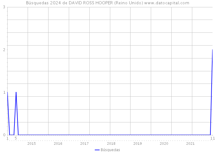 Búsquedas 2024 de DAVID ROSS HOOPER (Reino Unido) 