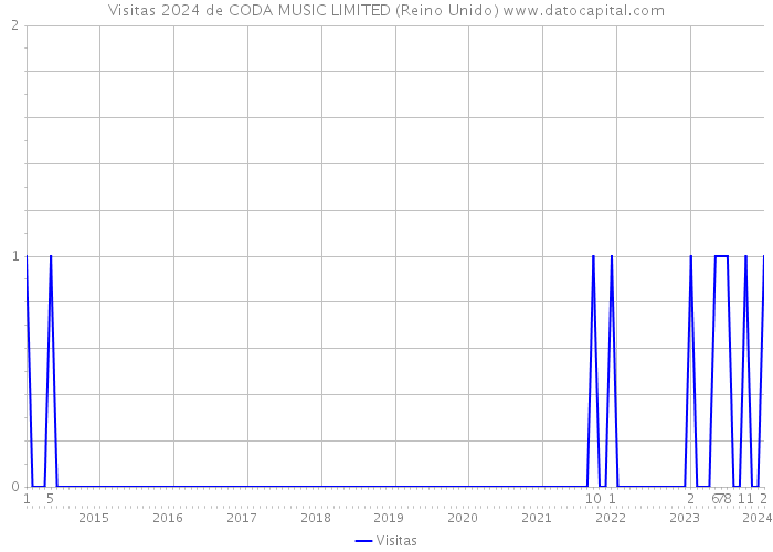 Visitas 2024 de CODA MUSIC LIMITED (Reino Unido) 