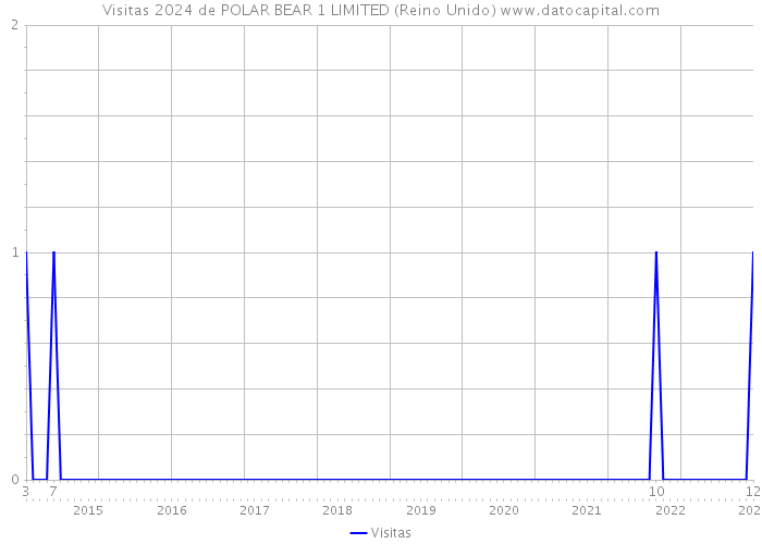 Visitas 2024 de POLAR BEAR 1 LIMITED (Reino Unido) 