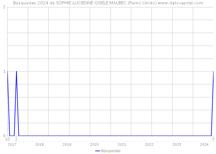 Búsquedas 2024 de SOPHIE LUCIENNE GISELE MALBEC (Reino Unido) 