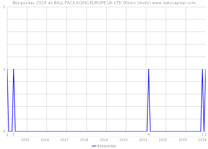 Búsquedas 2024 de BALL PACKAGING EUROPE UK LTD (Reino Unido) 