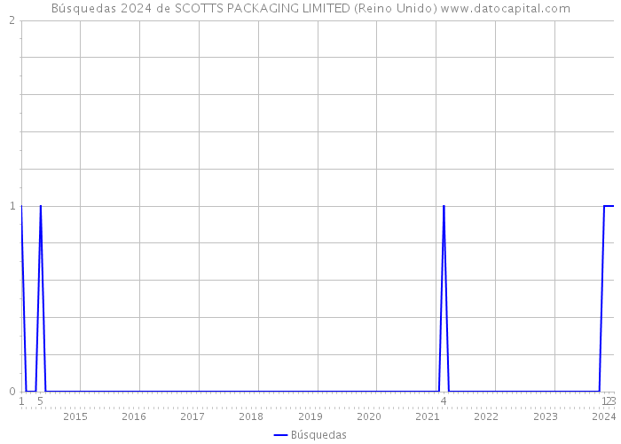 Búsquedas 2024 de SCOTTS PACKAGING LIMITED (Reino Unido) 