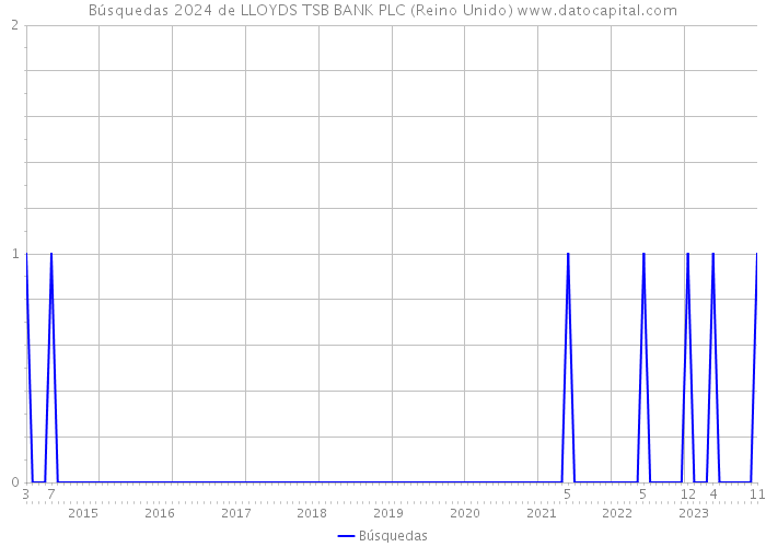 Búsquedas 2024 de LLOYDS TSB BANK PLC (Reino Unido) 
