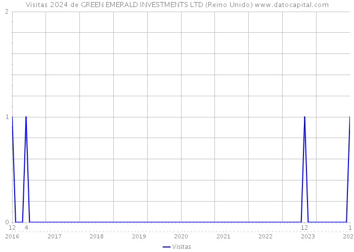 Visitas 2024 de GREEN EMERALD INVESTMENTS LTD (Reino Unido) 