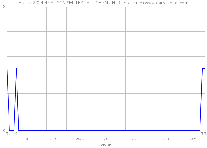 Visitas 2024 de ALISON SHIRLEY PAULINE SMITH (Reino Unido) 