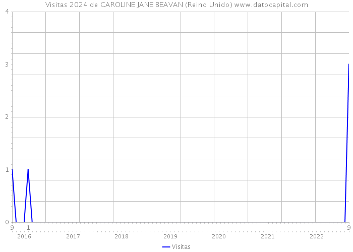 Visitas 2024 de CAROLINE JANE BEAVAN (Reino Unido) 