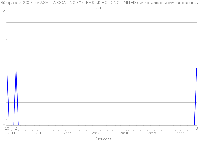 Búsquedas 2024 de AXALTA COATING SYSTEMS UK HOLDING LIMITED (Reino Unido) 