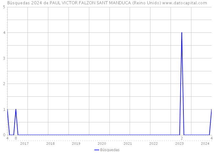 Búsquedas 2024 de PAUL VICTOR FALZON SANT MANDUCA (Reino Unido) 
