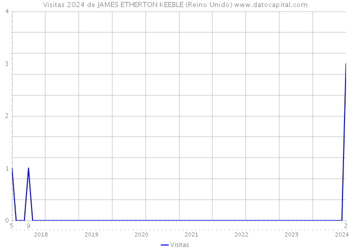 Visitas 2024 de JAMES ETHERTON KEEBLE (Reino Unido) 