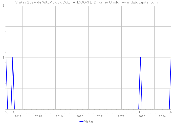 Visitas 2024 de WALMER BRIDGE TANDOORI LTD (Reino Unido) 