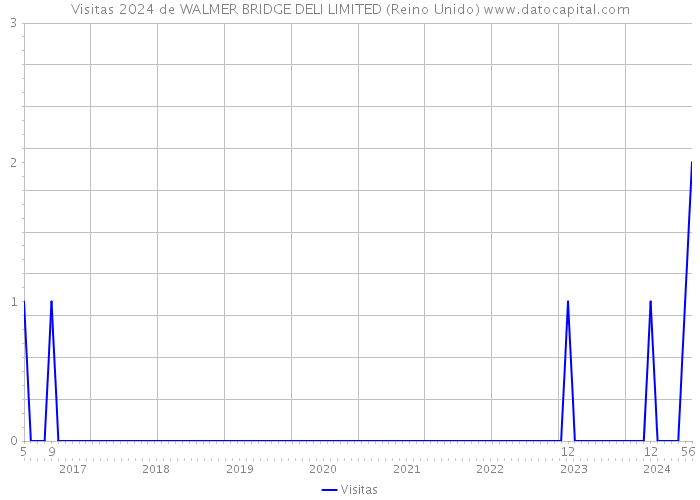 Visitas 2024 de WALMER BRIDGE DELI LIMITED (Reino Unido) 