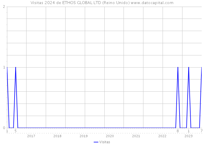 Visitas 2024 de ETHOS GLOBAL LTD (Reino Unido) 