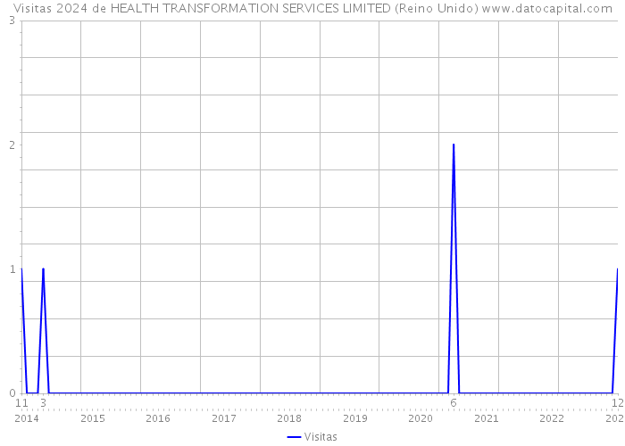 Visitas 2024 de HEALTH TRANSFORMATION SERVICES LIMITED (Reino Unido) 