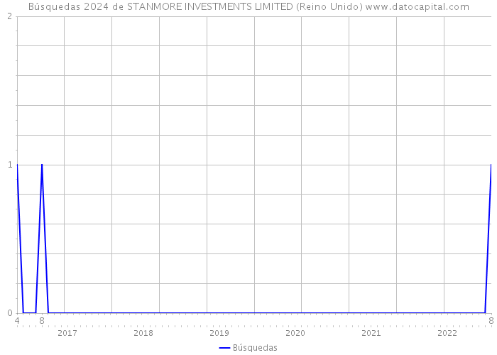 Búsquedas 2024 de STANMORE INVESTMENTS LIMITED (Reino Unido) 