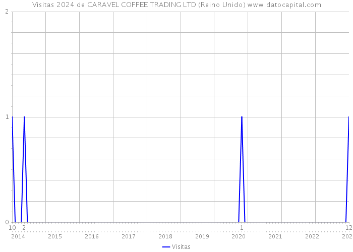 Visitas 2024 de CARAVEL COFFEE TRADING LTD (Reino Unido) 