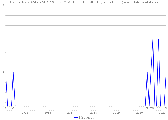 Búsquedas 2024 de SLR PROPERTY SOLUTIONS LIMITED (Reino Unido) 