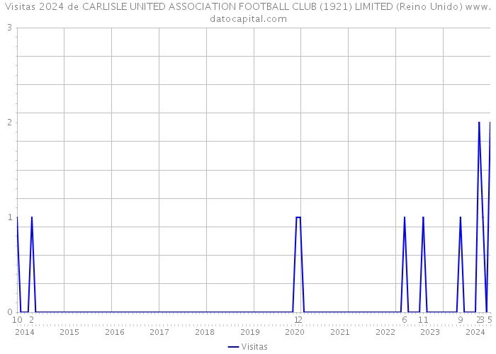Visitas 2024 de CARLISLE UNITED ASSOCIATION FOOTBALL CLUB (1921) LIMITED (Reino Unido) 