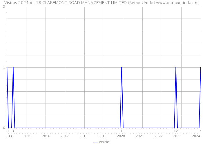 Visitas 2024 de 16 CLAREMONT ROAD MANAGEMENT LIMITED (Reino Unido) 