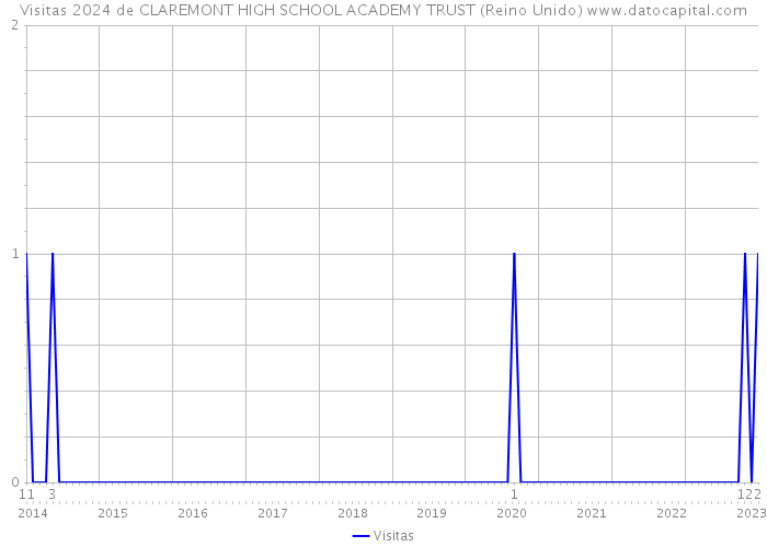 Visitas 2024 de CLAREMONT HIGH SCHOOL ACADEMY TRUST (Reino Unido) 