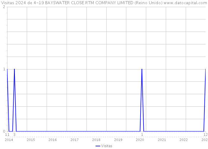 Visitas 2024 de 4-19 BAYSWATER CLOSE RTM COMPANY LIMITED (Reino Unido) 