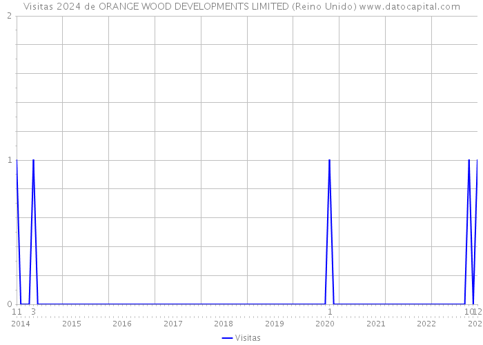 Visitas 2024 de ORANGE WOOD DEVELOPMENTS LIMITED (Reino Unido) 