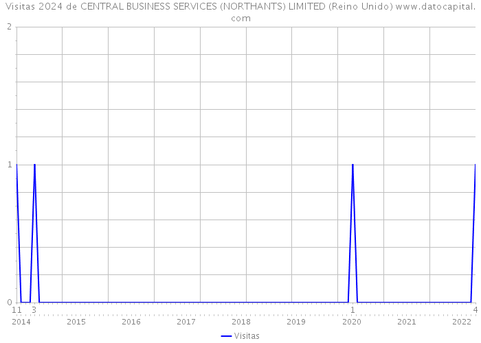 Visitas 2024 de CENTRAL BUSINESS SERVICES (NORTHANTS) LIMITED (Reino Unido) 