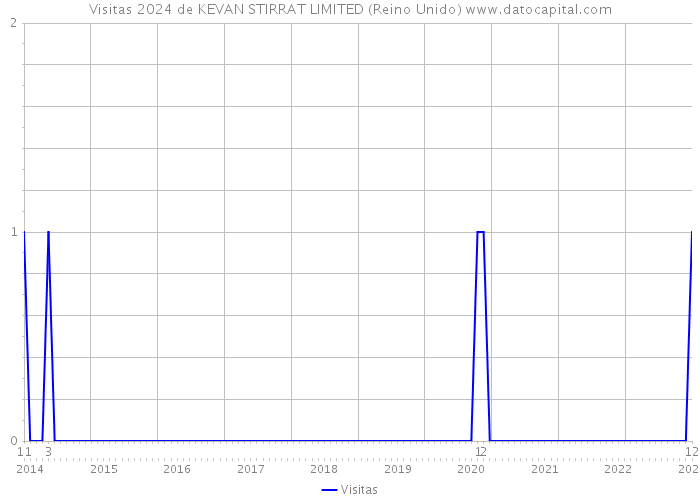 Visitas 2024 de KEVAN STIRRAT LIMITED (Reino Unido) 