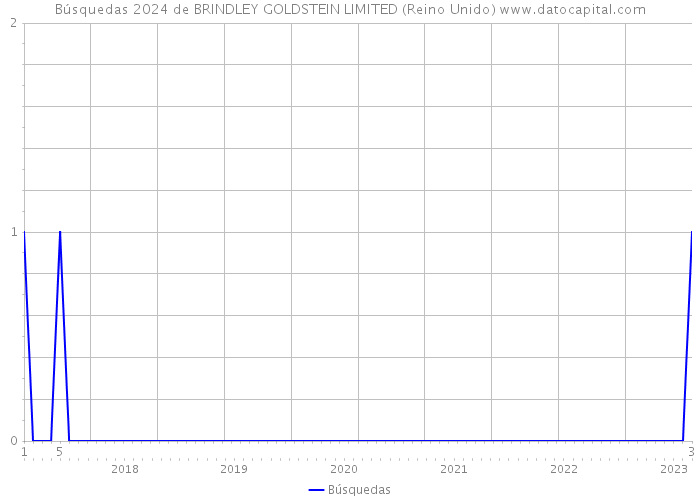 Búsquedas 2024 de BRINDLEY GOLDSTEIN LIMITED (Reino Unido) 