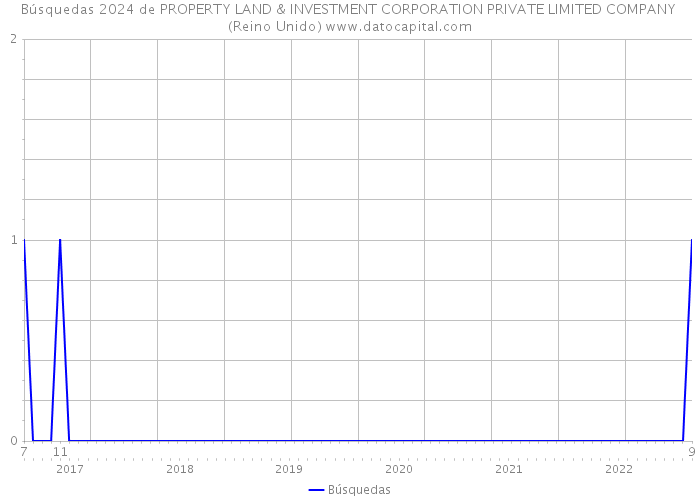 Búsquedas 2024 de PROPERTY LAND & INVESTMENT CORPORATION PRIVATE LIMITED COMPANY (Reino Unido) 
