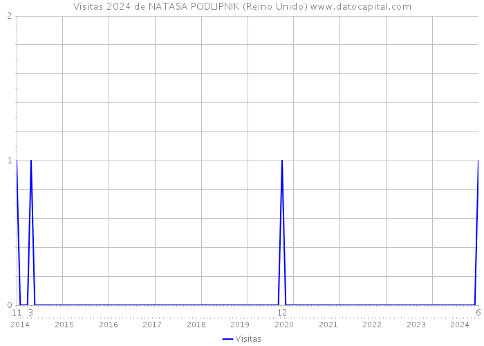 Visitas 2024 de NATASA PODLIPNIK (Reino Unido) 