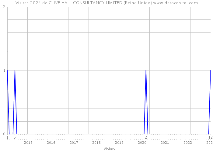 Visitas 2024 de CLIVE HALL CONSULTANCY LIMITED (Reino Unido) 