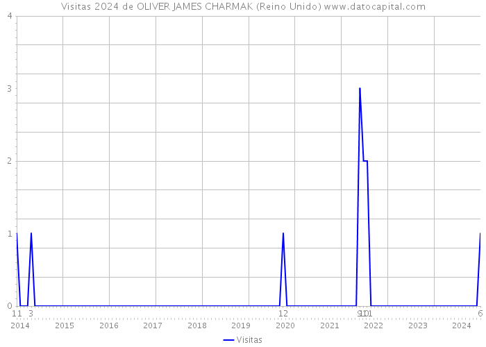 Visitas 2024 de OLIVER JAMES CHARMAK (Reino Unido) 