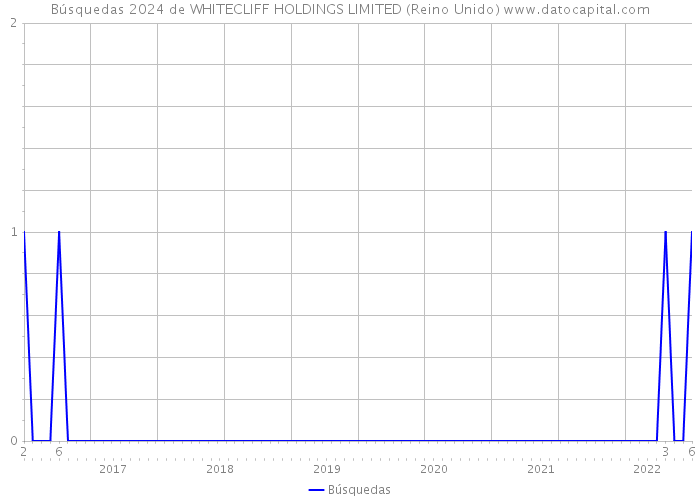Búsquedas 2024 de WHITECLIFF HOLDINGS LIMITED (Reino Unido) 