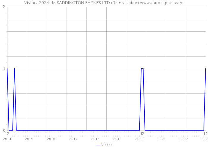 Visitas 2024 de SADDINGTON BAYNES LTD (Reino Unido) 