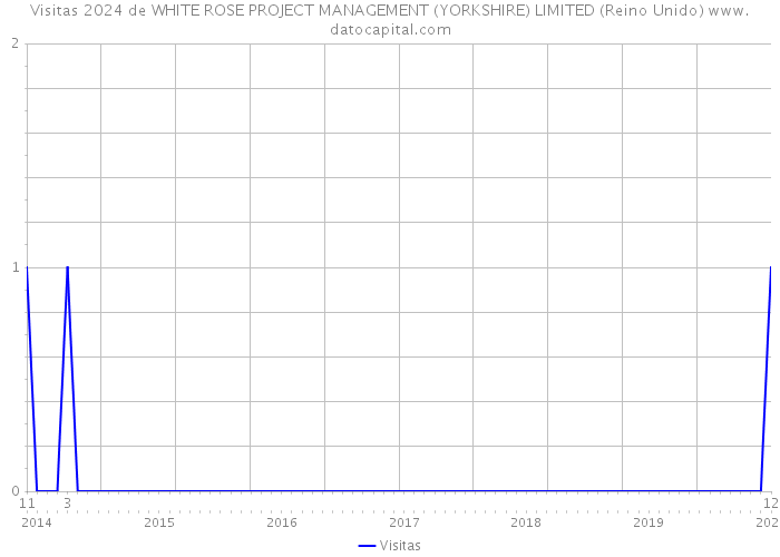 Visitas 2024 de WHITE ROSE PROJECT MANAGEMENT (YORKSHIRE) LIMITED (Reino Unido) 