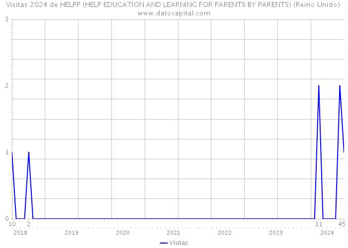 Visitas 2024 de HELPP (HELP EDUCATION AND LEARNING FOR PARENTS BY PARENTS) (Reino Unido) 