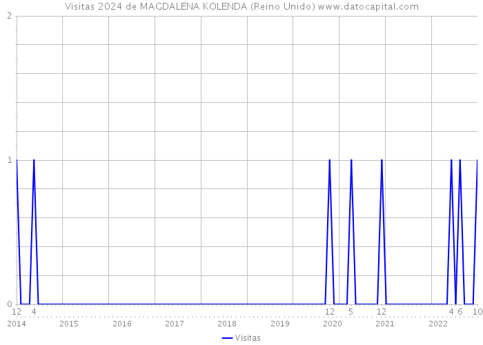 Visitas 2024 de MAGDALENA KOLENDA (Reino Unido) 