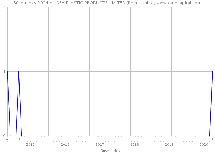 Búsquedas 2024 de ASH PLASTIC PRODUCTS LIMITED (Reino Unido) 