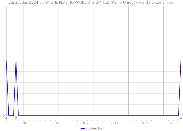 Búsquedas 2024 de ONLINE PLASTIC PRODUCTS LIMITED (Reino Unido) 