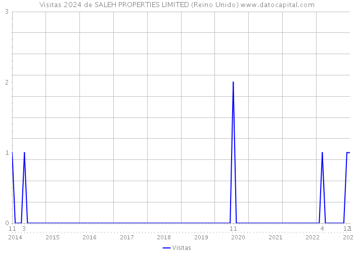 Visitas 2024 de SALEH PROPERTIES LIMITED (Reino Unido) 